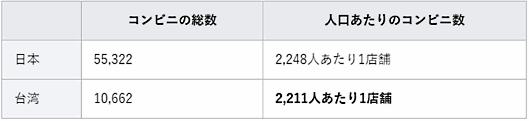 日本と比較した台湾のコンビニ数と人口あたりのコンビニの数