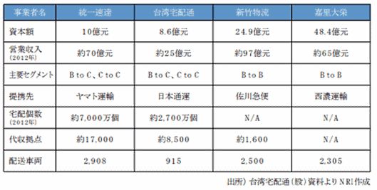 台湾ECサイト利用者が使用する配送手段