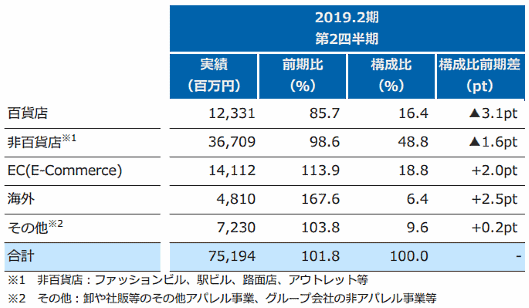 2019年上期（2018年3～8月期）におけるTSIグループ全体のEC売上高は前年同期比13.9%増の140億円強