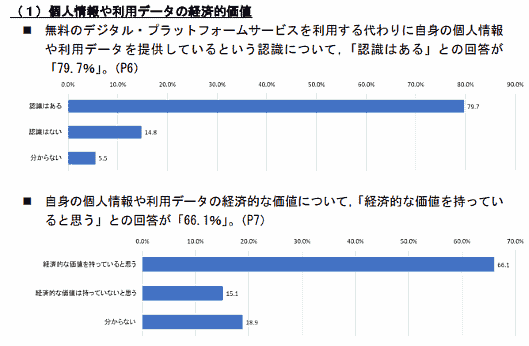 デジタル・プラットフォーマーの取引慣行等に関する実態調査（中間報告）の概要