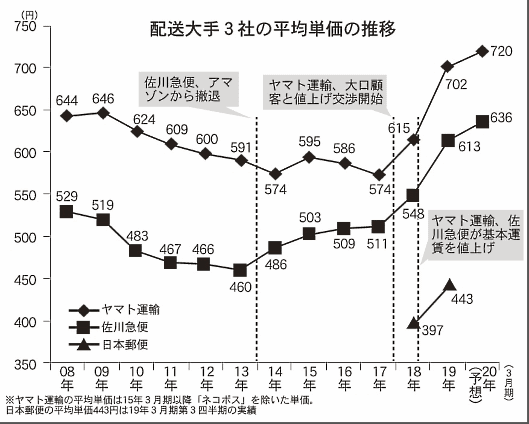 ヤマト運輸、佐川急便、日本郵便 大手3社の配送料に関する平均単価の推移