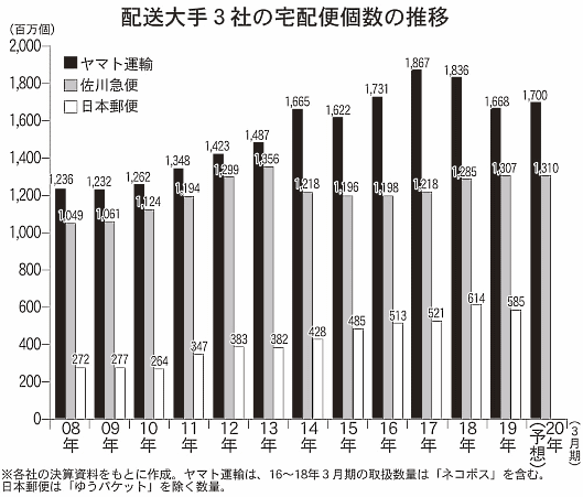 ヤマト運輸、佐川急便、日本郵便 大手3社の宅配便個数の推移の推移