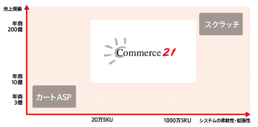 コマース21 Sell-Side Solutionのポジショニングマップ