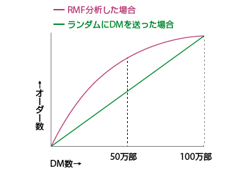 RMF分析してDMを送る場合と、ランダムに送る場合の比較