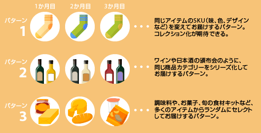 頒布会の3形態
パターン① 毎月、同じ商品アイテムのSKU（味、色、デザインなど）を変えてお届けするパターン
集める楽しみがあり、コレクション化が期待できる。
パターン② 同じ商品カテゴリーをシリーズ化してお届けするパターン
届ける商品を毎月明示してお届けするパターン。ワインや日本酒などの頒布会がこれにあてはまる。
パターン③ 多くのアイテムからランダムにセレクトしてお届けするパターン
コンシェルジェがセレクトした旬の食材キット、お米や味噌、お菓子など。