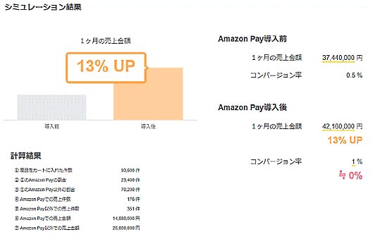 サイクルスポットが入力した数値（実績に近い数値を入力）に基づいた「Amazon Pay売上シミュレーター」の結果