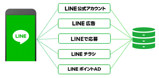 LINE公式アカウント　LINE広告　LINEセールスプロモーソン　LINEチラシ　LINEポイントAD