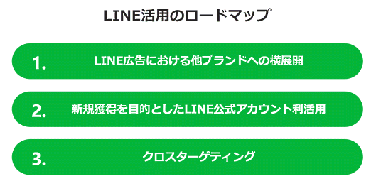 LINE活用のロードマップ