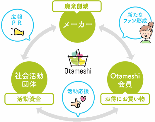 「Otameshi」がめざす事業サイクル