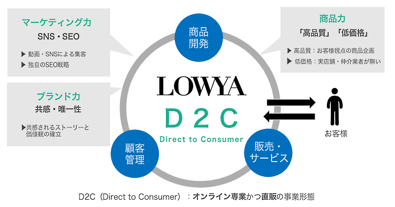 家具の商品企画から販売を一気通貫で行うD2C型の家具ECを手がけるベガコーポレーション