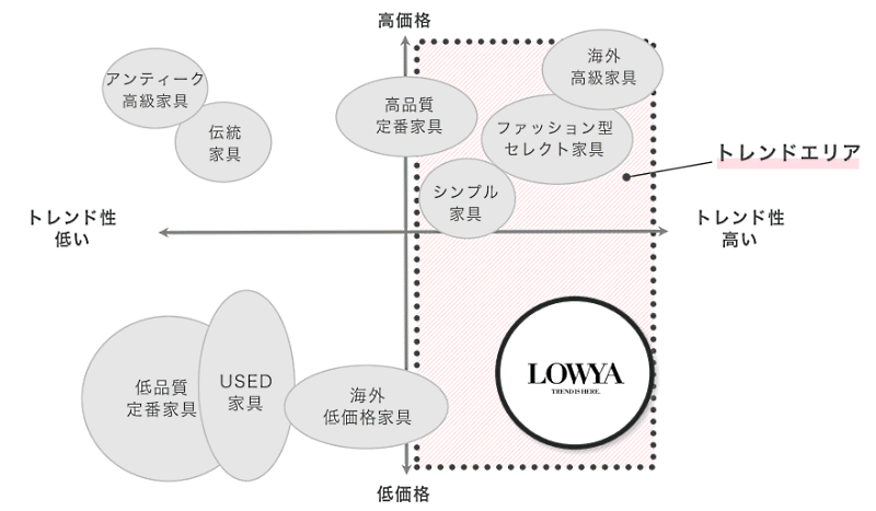 「LOWYA」のポジションについて