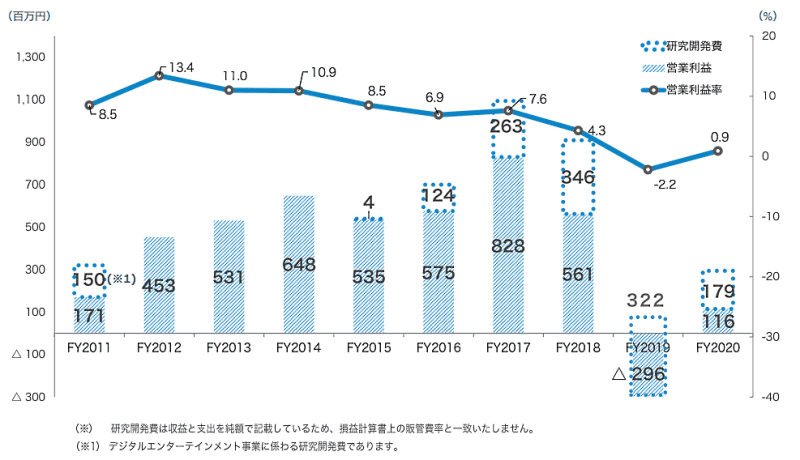 ベガコーポレーション 営業利益の推移