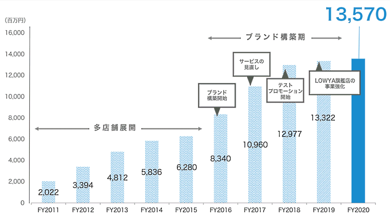 ベガコーポレーションの売上高推移