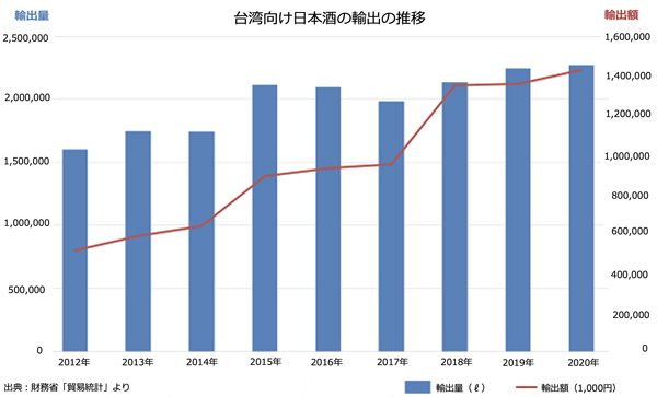 台湾向け日本酒の輸出の推移 2012年〜2020年