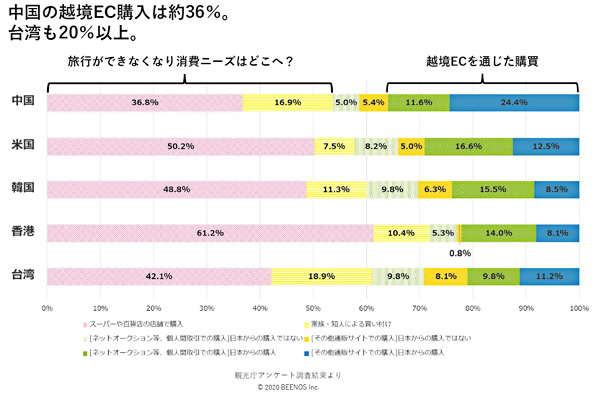 海外の消費者の日本商品の購入手段