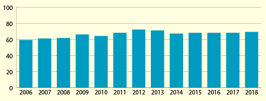 米国のECサイトのカゴ落ち率（2006年〜2018年）