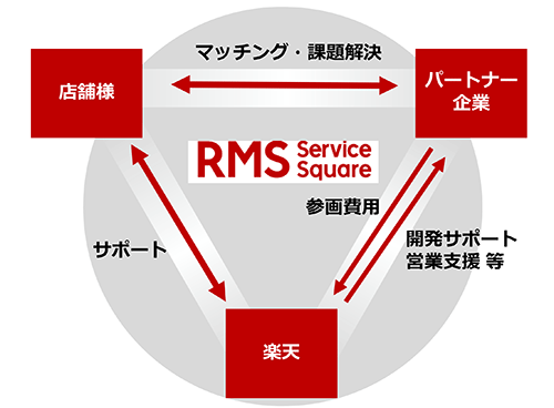 楽天市場 RMSサービススクエア RSM Service Square ECサイト運営支援 ページ制作 商品撮影 顧客対応 サードパーティ 