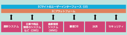 セキュリティ決済顧客DB倉庫管理システム（WMS）在庫や商品管理のシステムなど（OMS）基幹システムECプラットフォームECサイトのユーザーインターフェース（UI）