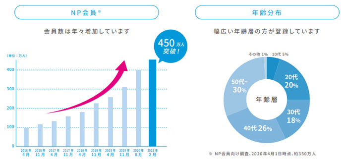 ネットプロテクションズの会員数の推移と年齢分布