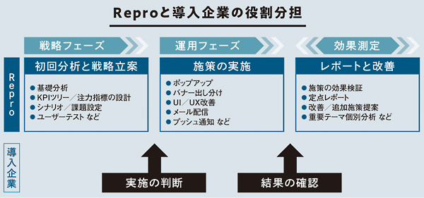 Reproと導入企業の役割分担