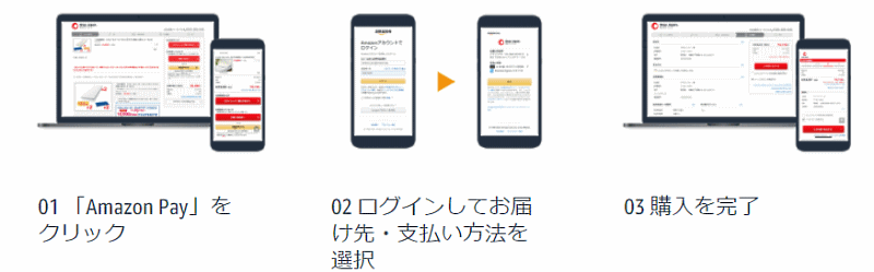 「Amazon Pay」は最短3ステップで支払いを完了できる