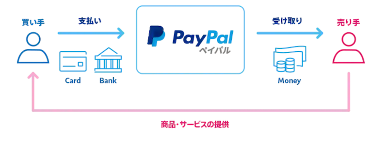 「PayPal」のサービス概要