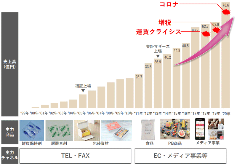 cottaの売上高推移と商品と、主力チャネルの変遷