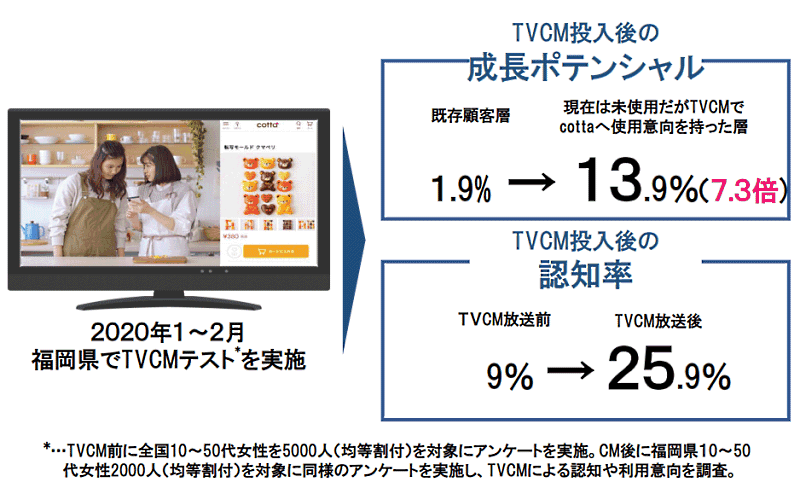 cotta 初回のテレビCMについての調査