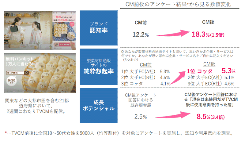 2020年9月に実施したテレビCMに関する調査 cotta