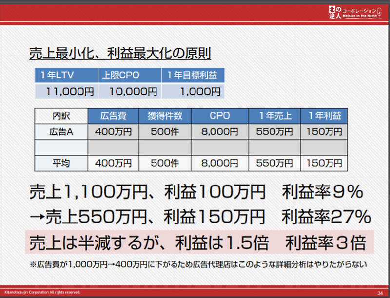 利益の出ていない広告媒体を停止すると、売り上げは半減しても利益額と利益率は増加する