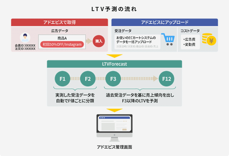 LTV予測の流れ