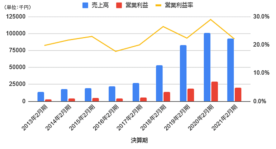 北の達人コーポレーションの売上高と営業利益の推移