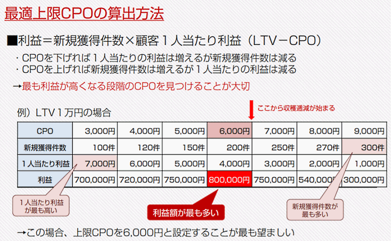 最も利益が出る最適上限CPOの算出方法