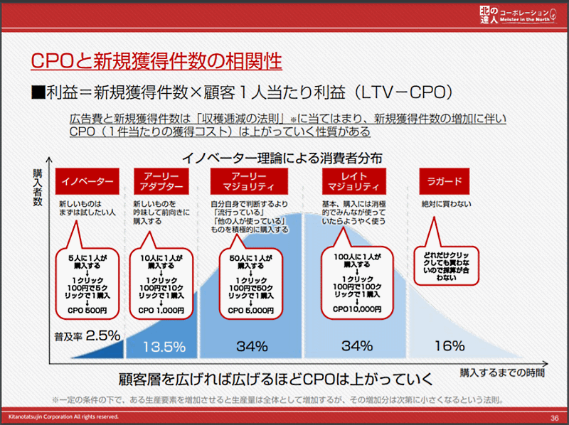 CPOと新規獲得件数の相関性を「イノベーター理論」の数値にCPOを置き換えて解説