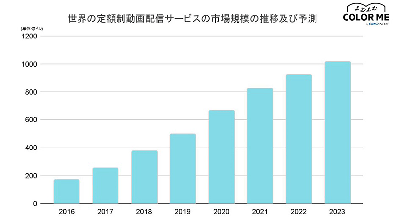 よむよむカラーミー 世界の定額制動画配信サーリブの市場規模の推移および予測