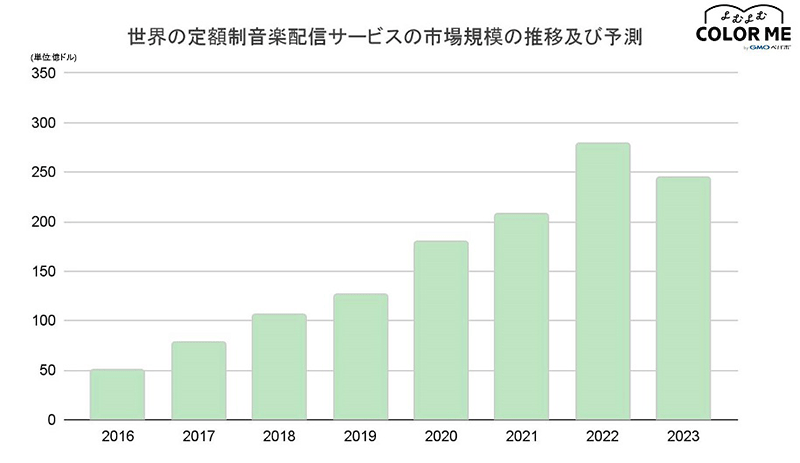 よむよむカラーミー 世界の音楽サブスクリプションサービスの市場規模の推移と予測のグラフ