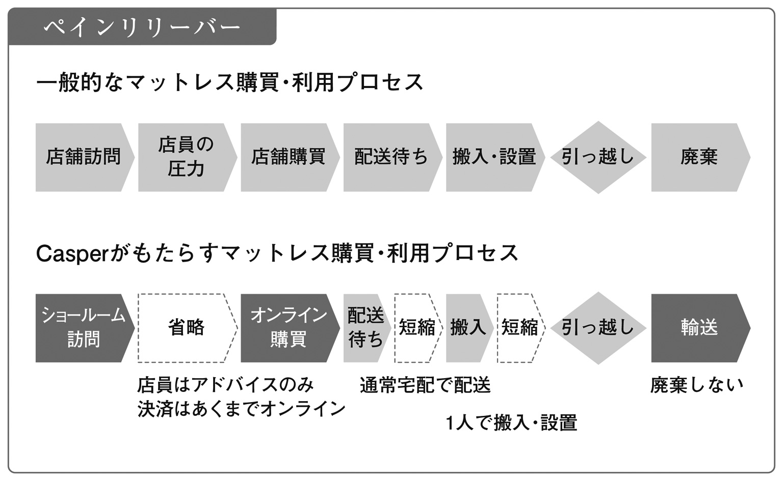 CasperのDX事例】重いマットレスはもう卒業！ いくつもの「手軽さ」が