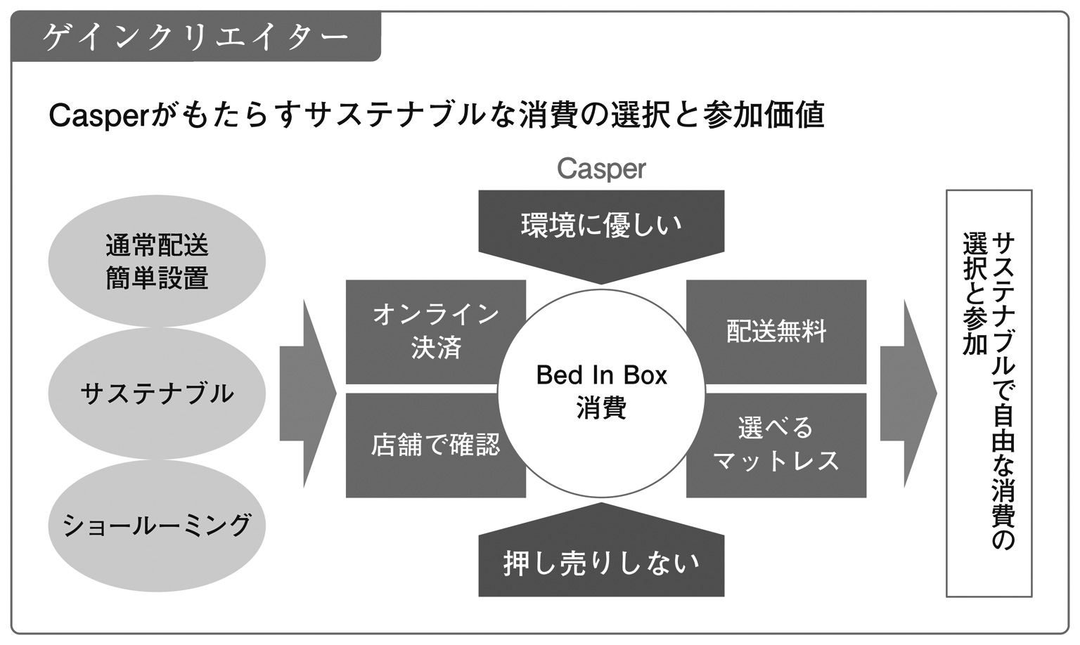 CasperのDX事例】重いマットレスはもう卒業！ いくつもの「手軽さ」が