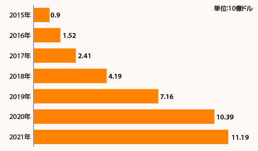 プライムデーの流通総額の推移（2015～2021年、画像は『Digital Commerce 360』の推計を元に作成）