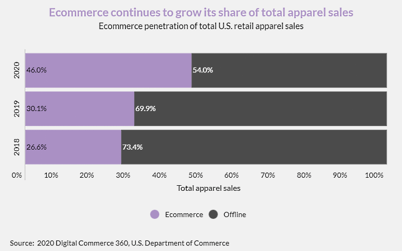 米国のアパレル市場の46%をECが占める
