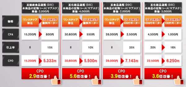 図：ツーステップマーケティングとワンステップマーケティングのCPO