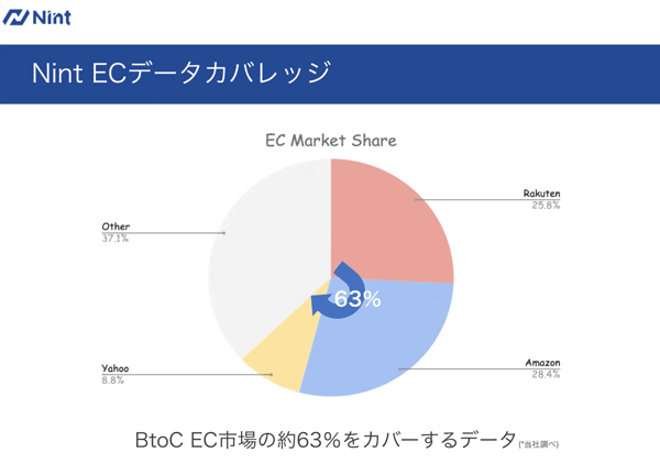 Nint ECデータカバレッジ　BtoC EC市場の63％をカバーするデータ（Nint調べ）