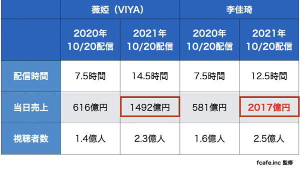 中国のトップインフルエンサーの配信時間、取扱高、視聴者数の前年との比較