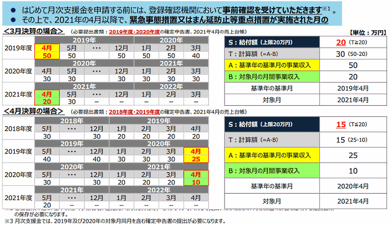 月次支援金 給付額の計算方法（中小法人などの通常申請の場合）