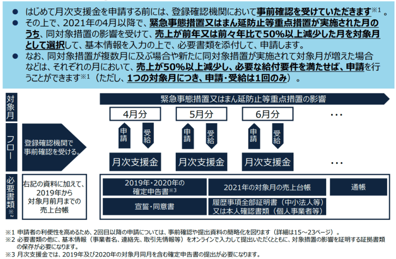 月次支援金 手続きの概要