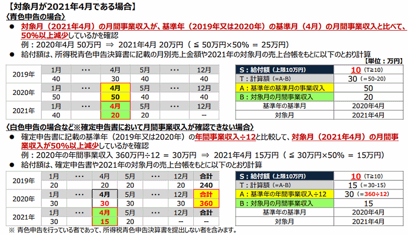 月次支援金 給付額の計算方法（個人事業者等の通常申請の場合）