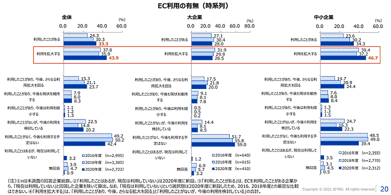 日本貿易振興機構（ジェトロ）が、海外ビジネスに関心の高い日本企業約1万3000社を対象に行った「2020年度 日本企業の海外事業展開に関するアンケート調査」 EC利用の有無