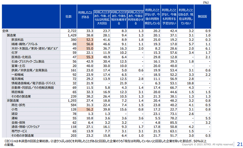 日本貿易振興機構（ジェトロ）が、海外ビジネスに関心の高い日本企業約1万3000社を対象に行った「2020年度 日本企業の海外事業展開に関するアンケート調査」 EC利用の有無（業種別）