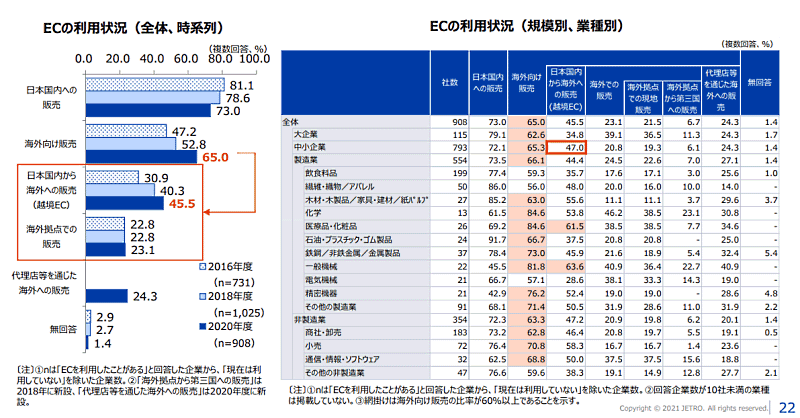 日本貿易振興機構（ジェトロ）が、海外ビジネスに関心の高い日本企業約1万3000社を対象に行った「2020年度 日本企業の海外事業展開に関するアンケート調査」 ECの利用状況