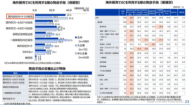 日本貿易振興機構（ジェトロ）が、海外ビジネスに関心の高い日本企業約1万3000社を対象に行った「2020年度 日本企業の海外事業展開に関するアンケート調査」 海外販売でECを利用する際の販売する手段